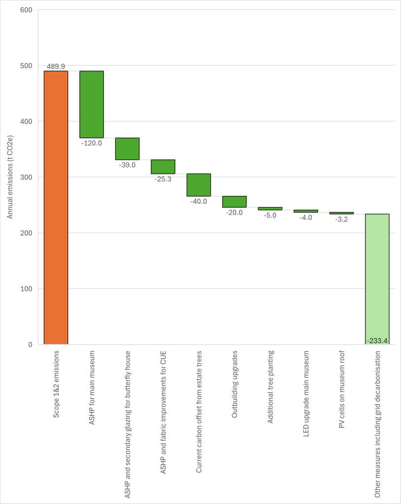 Chart showing the measures required to reach net zero by 2040, including outbuilding upgrades, additional tree planting and air source heat pumps for the Museum