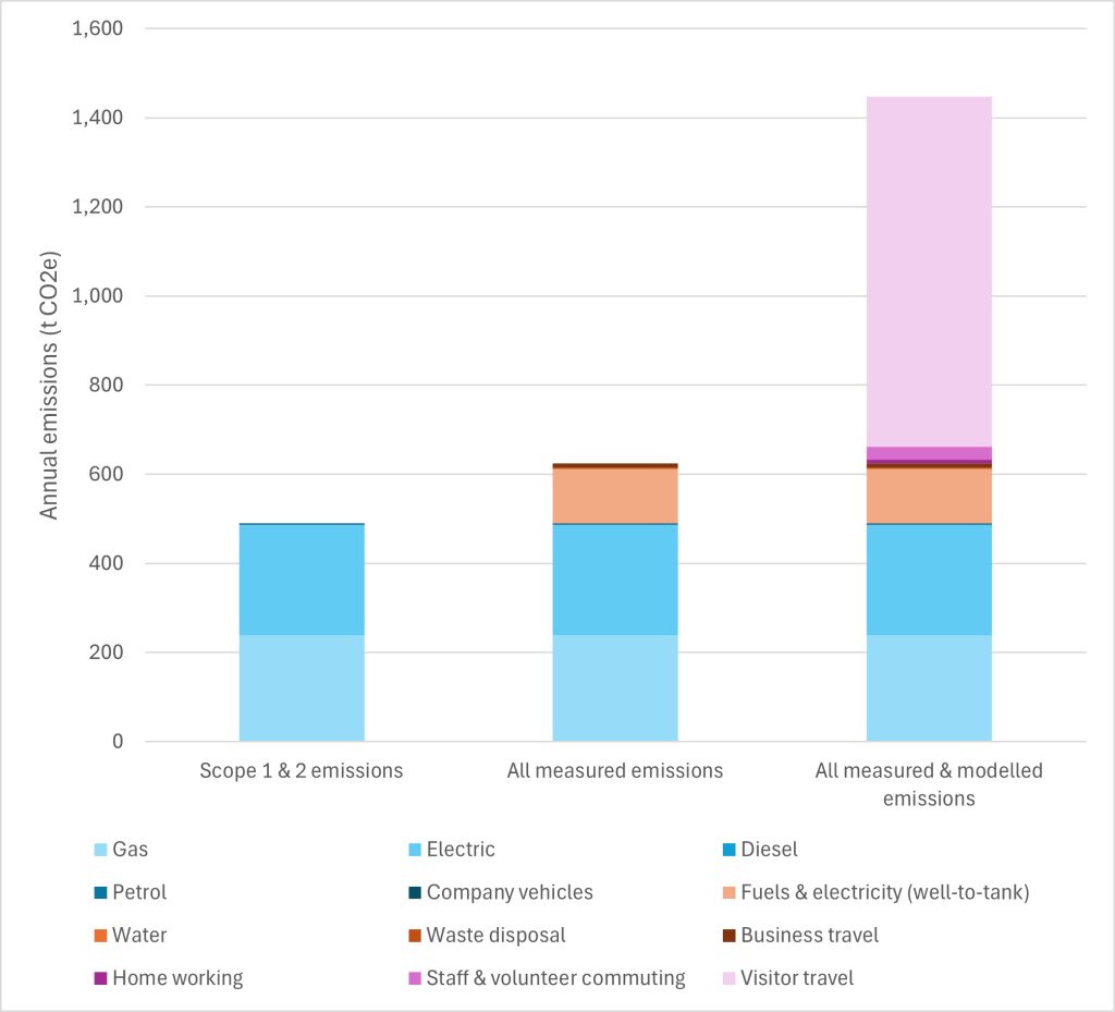 Bar chart showing breakdown of Horniman emissions, colour coded to show emission boundary. 
